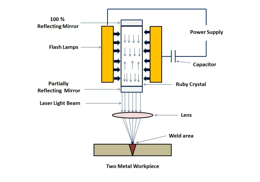 laser beam welding metal process